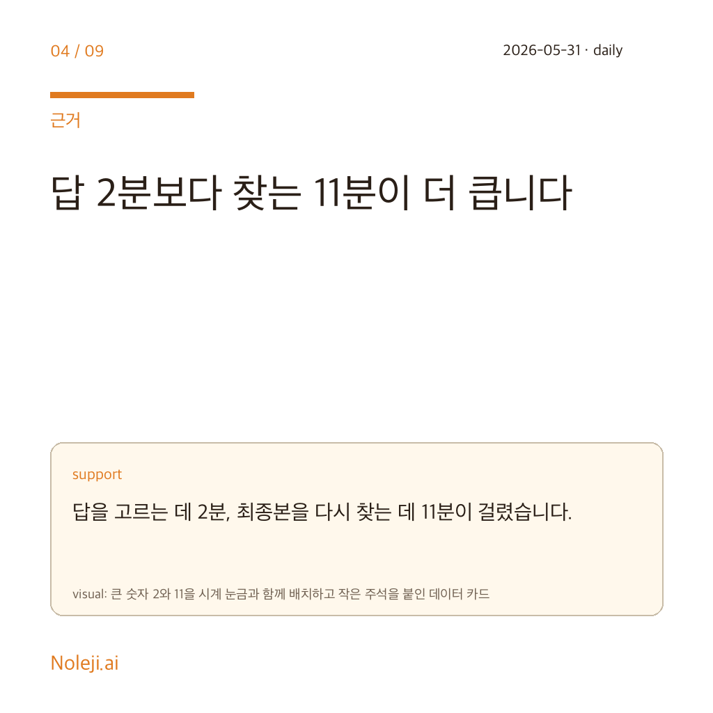 카드 4 (evidence): 답 2분보다 찾는 11분이 더 큽니다 — 답을 고르는 데 2분, 최종본을 다시 찾는 데 11분이 걸렸습니다.