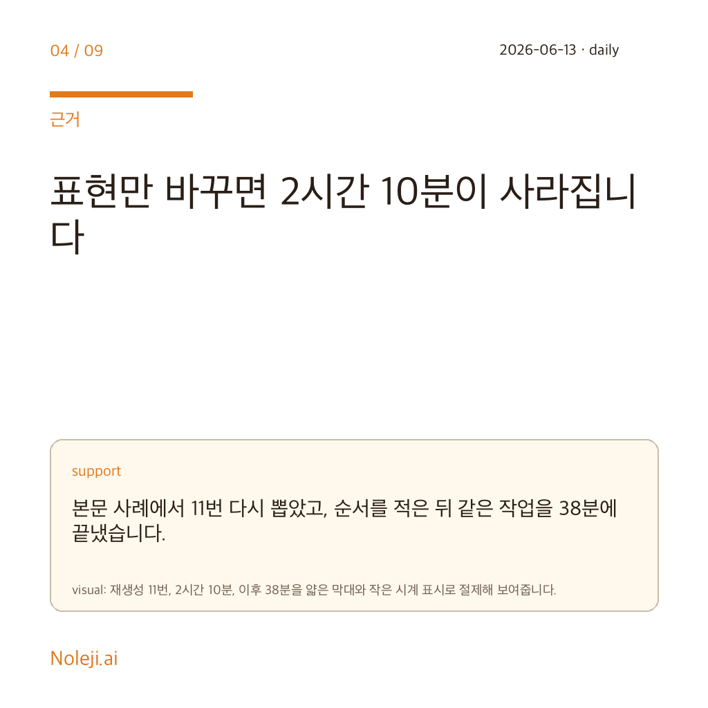 카드 4 (evidence): 표현만 바꾸면 2시간 10분이 사라집니다 — 본문 사례에서 11번 다시 뽑았고, 순서를 적은 뒤 같은 작업을 38분에 끝냈습니다.