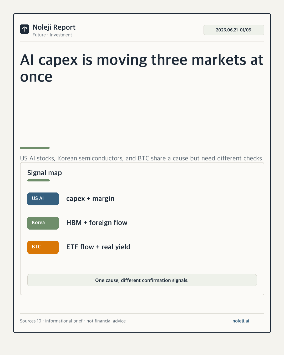 카드 1 (도입): AI capex가 세 시장을 동시에 흔든다 — 미국 AI 주식 · 한국 반도체 · BTC를 같은 원인, 다른 지표로 읽기