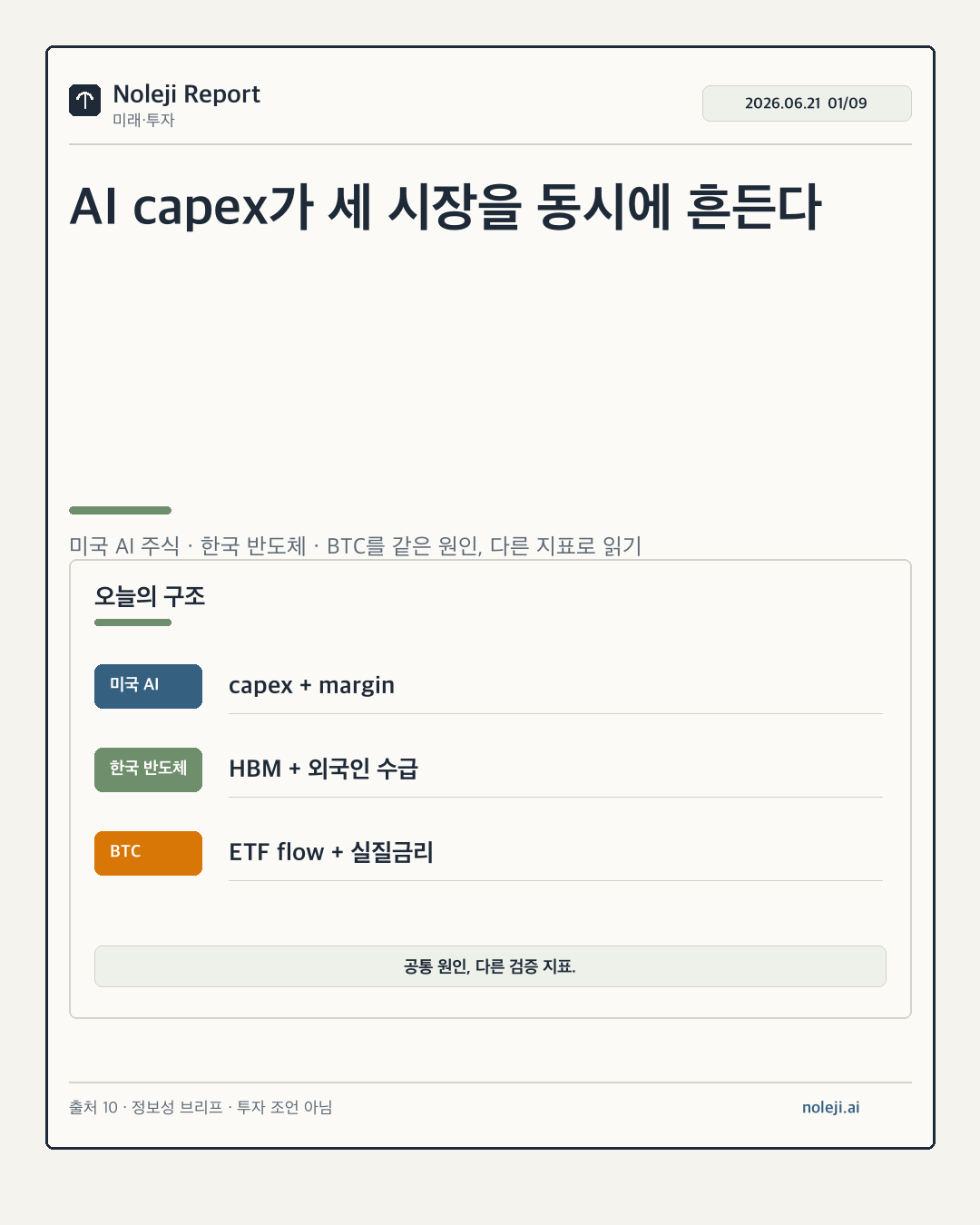카드 1 (도입): AI capex가 세 시장을 동시에 흔든다 — 미국 AI 주식 · 한국 반도체 · BTC를 같은 원인, 다른 지표로 읽기